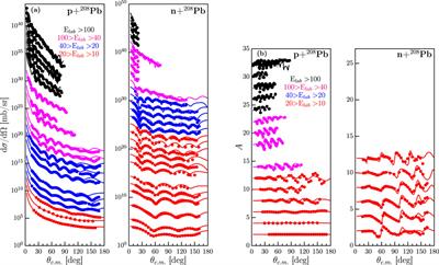 Neutron skins: A perspective from dispersive optical models